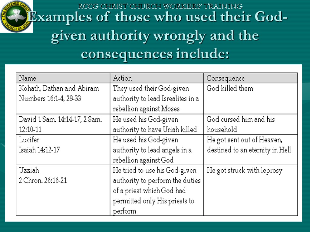 Examples of those who used their God-given authority wrongly and the consequences include: